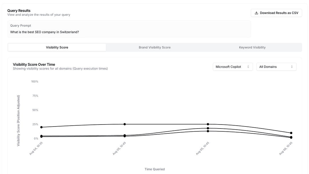 Visibility Analysis Dashboard - Query Results with line graph showing domain performance over time